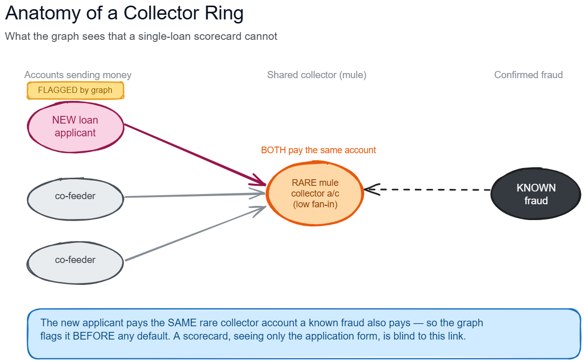 Diagram showing a new loan applicant and a known fraud paying the same rare collector account
