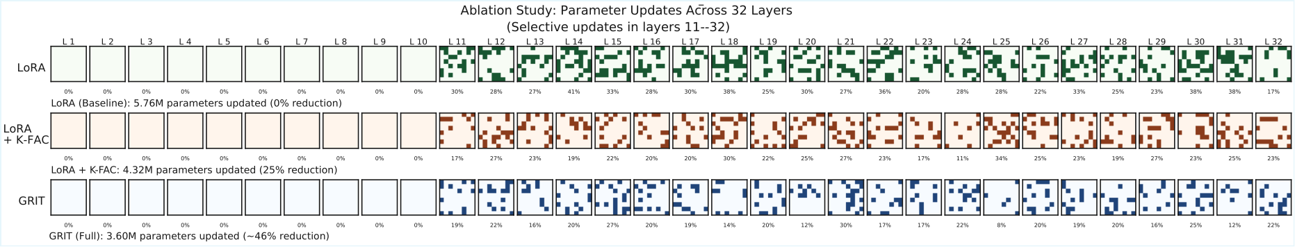 GRIT layerwise parameter update ablation