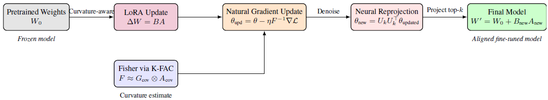 GRIT pipeline from LoRA update through K-FAC natural gradient and neural reprojection