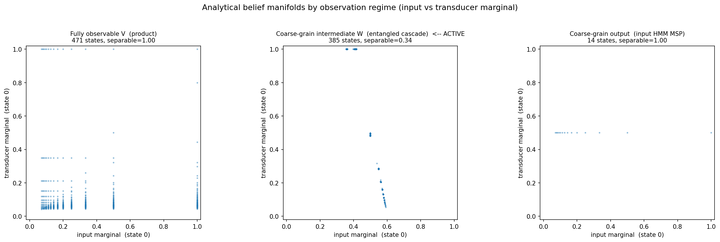 Analytical belief manifolds under fully observed, hidden-intermediate, and output-coarse-grained regimes