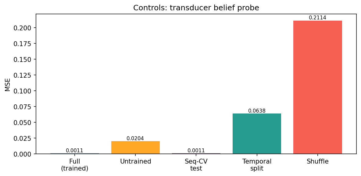 Transducer belief probe errors for trained, untrained, sequence cross-validation, temporal, and shuffled controls