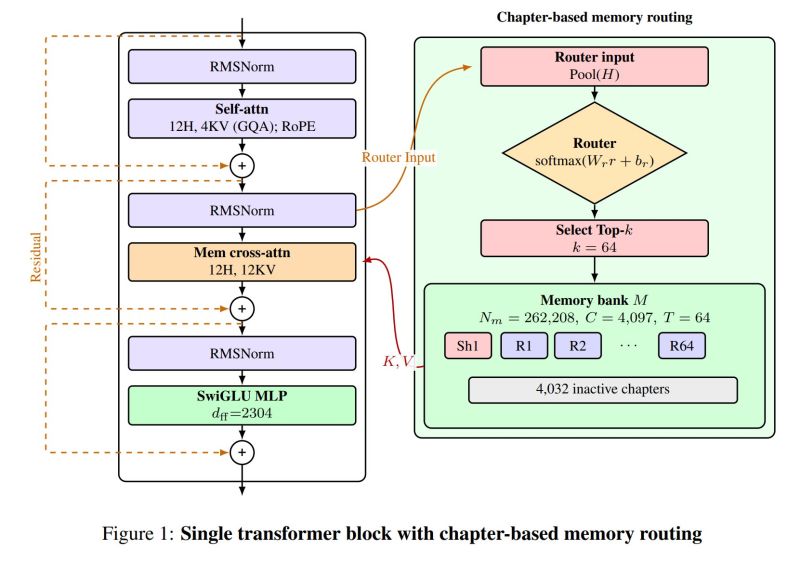 Mixture of Chapters architecture diagram