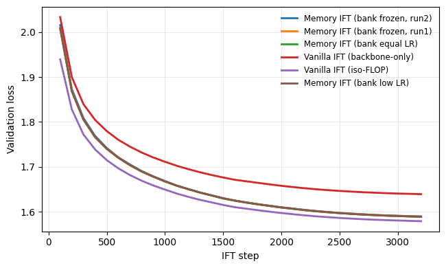 Instruction fine-tuning validation loss comparison