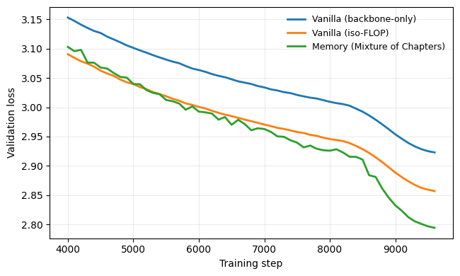 Mixture of Chapters pretraining loss curve